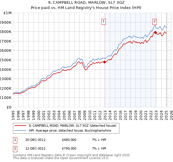 9, CAMPBELL ROAD, MARLOW, SL7 3GZ: Price paid vs HM Land Registry's House Price Index