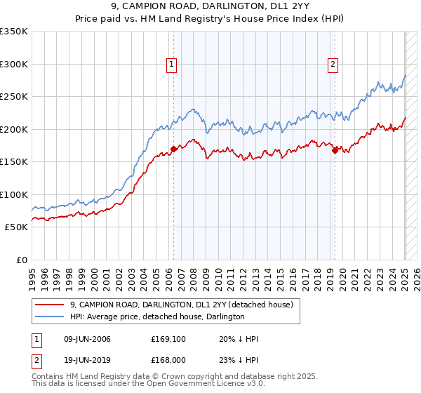 9, CAMPION ROAD, DARLINGTON, DL1 2YY: Price paid vs HM Land Registry's House Price Index
