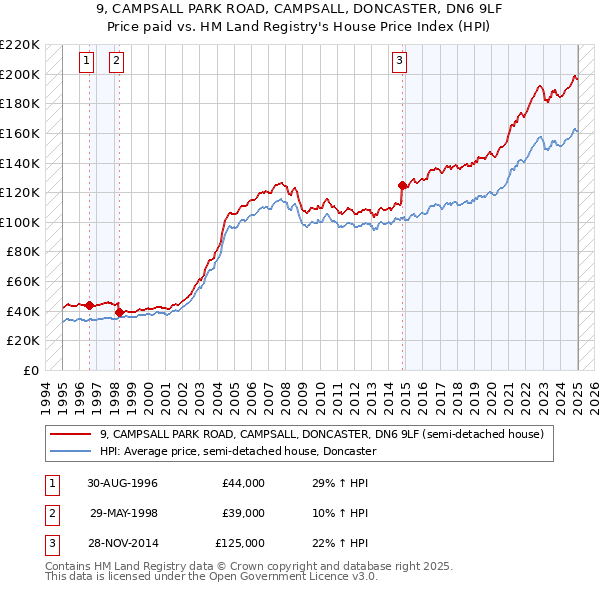 9, CAMPSALL PARK ROAD, CAMPSALL, DONCASTER, DN6 9LF: Price paid vs HM Land Registry's House Price Index