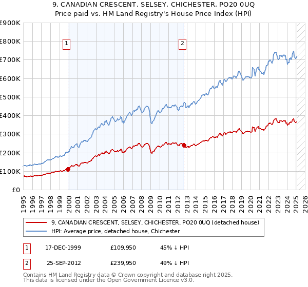 9, CANADIAN CRESCENT, SELSEY, CHICHESTER, PO20 0UQ: Price paid vs HM Land Registry's House Price Index