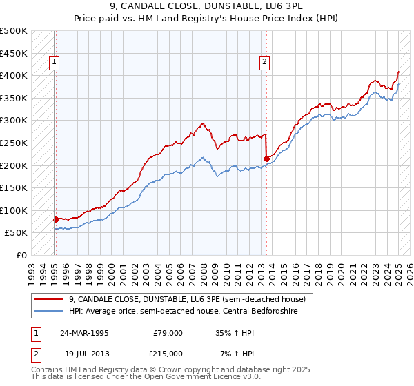 9, CANDALE CLOSE, DUNSTABLE, LU6 3PE: Price paid vs HM Land Registry's House Price Index
