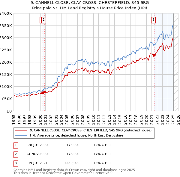 9, CANNELL CLOSE, CLAY CROSS, CHESTERFIELD, S45 9RG: Price paid vs HM Land Registry's House Price Index
