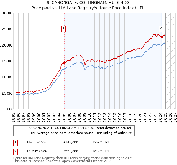 9, CANONGATE, COTTINGHAM, HU16 4DG: Price paid vs HM Land Registry's House Price Index