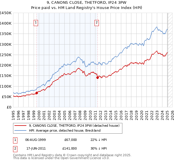 9, CANONS CLOSE, THETFORD, IP24 3PW: Price paid vs HM Land Registry's House Price Index
