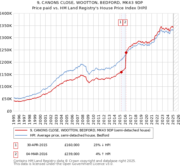 9, CANONS CLOSE, WOOTTON, BEDFORD, MK43 9DP: Price paid vs HM Land Registry's House Price Index