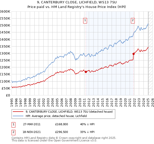 9, CANTERBURY CLOSE, LICHFIELD, WS13 7SU: Price paid vs HM Land Registry's House Price Index