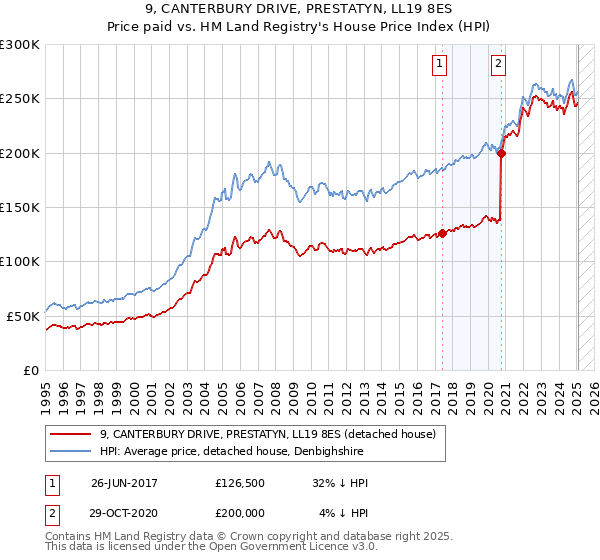 9, CANTERBURY DRIVE, PRESTATYN, LL19 8ES: Price paid vs HM Land Registry's House Price Index