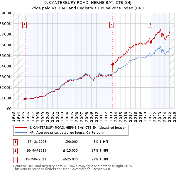 9, CANTERBURY ROAD, HERNE BAY, CT6 5HJ: Price paid vs HM Land Registry's House Price Index