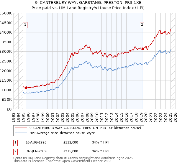 9, CANTERBURY WAY, GARSTANG, PRESTON, PR3 1XE: Price paid vs HM Land Registry's House Price Index