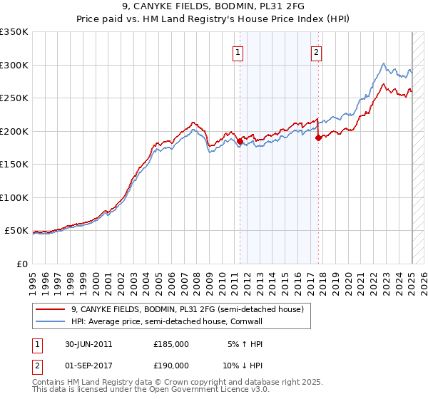 9, CANYKE FIELDS, BODMIN, PL31 2FG: Price paid vs HM Land Registry's House Price Index