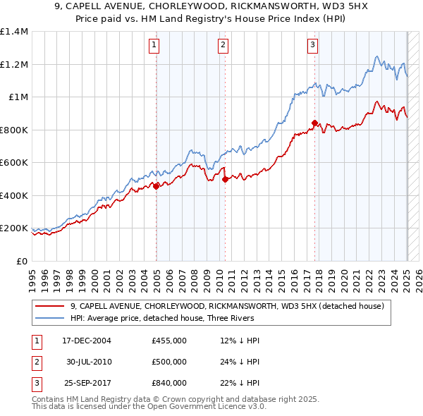 9, CAPELL AVENUE, CHORLEYWOOD, RICKMANSWORTH, WD3 5HX: Price paid vs HM Land Registry's House Price Index
