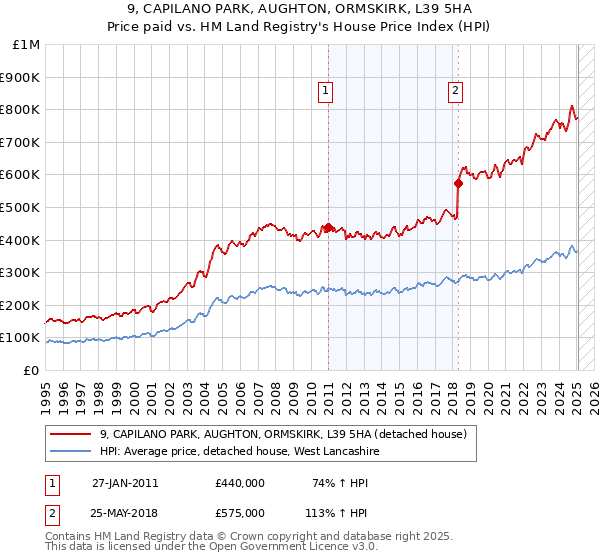 9, CAPILANO PARK, AUGHTON, ORMSKIRK, L39 5HA: Price paid vs HM Land Registry's House Price Index
