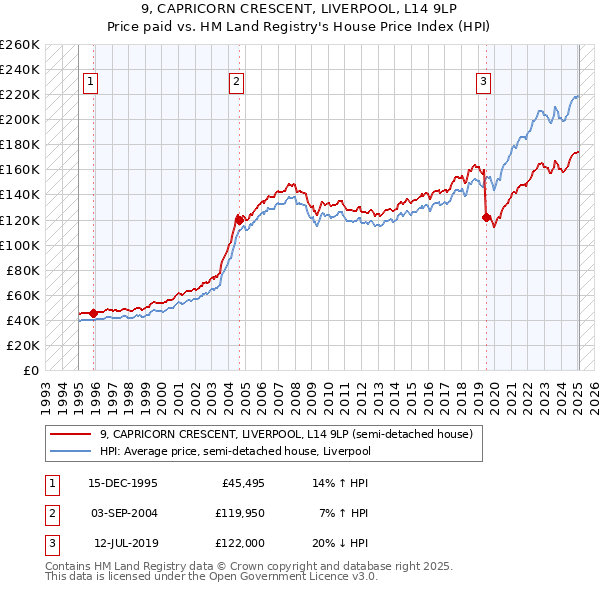 9, CAPRICORN CRESCENT, LIVERPOOL, L14 9LP: Price paid vs HM Land Registry's House Price Index