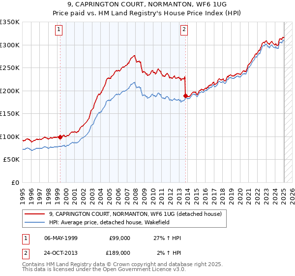 9, CAPRINGTON COURT, NORMANTON, WF6 1UG: Price paid vs HM Land Registry's House Price Index