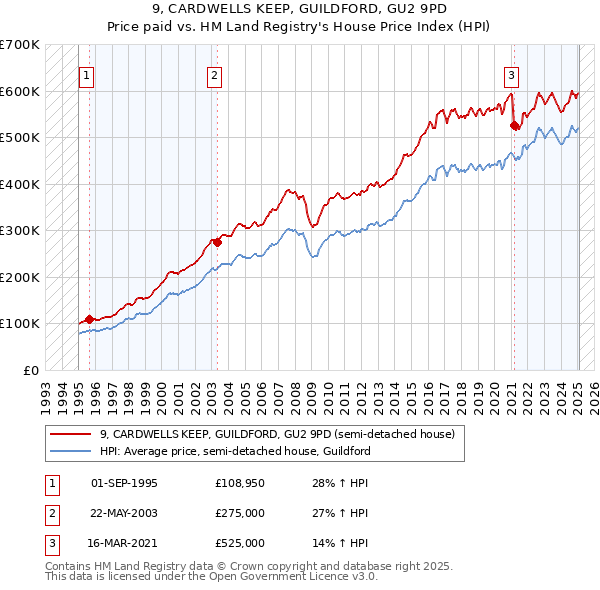 9, CARDWELLS KEEP, GUILDFORD, GU2 9PD: Price paid vs HM Land Registry's House Price Index