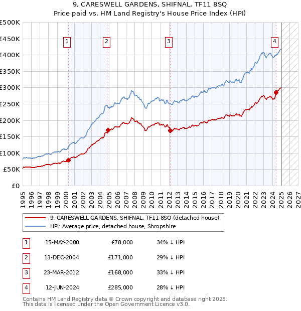 9, CARESWELL GARDENS, SHIFNAL, TF11 8SQ: Price paid vs HM Land Registry's House Price Index