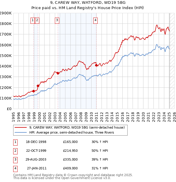 9, CAREW WAY, WATFORD, WD19 5BG: Price paid vs HM Land Registry's House Price Index