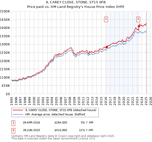 9, CAREY CLOSE, STONE, ST15 0FB: Price paid vs HM Land Registry's House Price Index