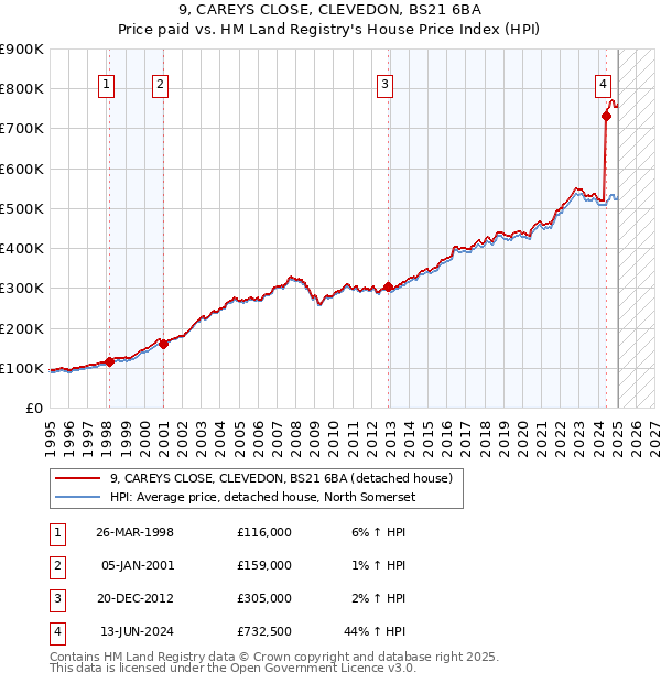 9, CAREYS CLOSE, CLEVEDON, BS21 6BA: Price paid vs HM Land Registry's House Price Index