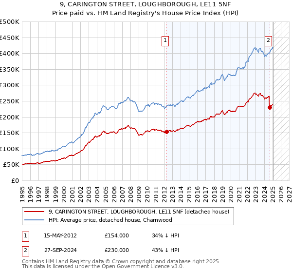 9, CARINGTON STREET, LOUGHBOROUGH, LE11 5NF: Price paid vs HM Land Registry's House Price Index