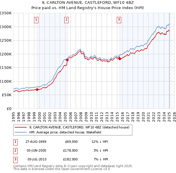 9, CARLTON AVENUE, CASTLEFORD, WF10 4BZ: Price paid vs HM Land Registry's House Price Index