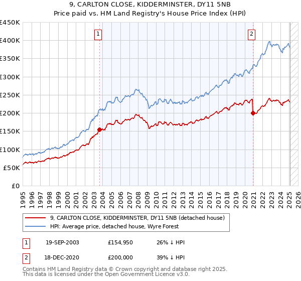 9, CARLTON CLOSE, KIDDERMINSTER, DY11 5NB: Price paid vs HM Land Registry's House Price Index