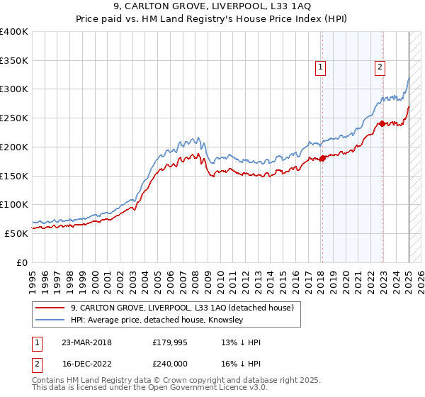 9, CARLTON GROVE, LIVERPOOL, L33 1AQ: Price paid vs HM Land Registry's House Price Index