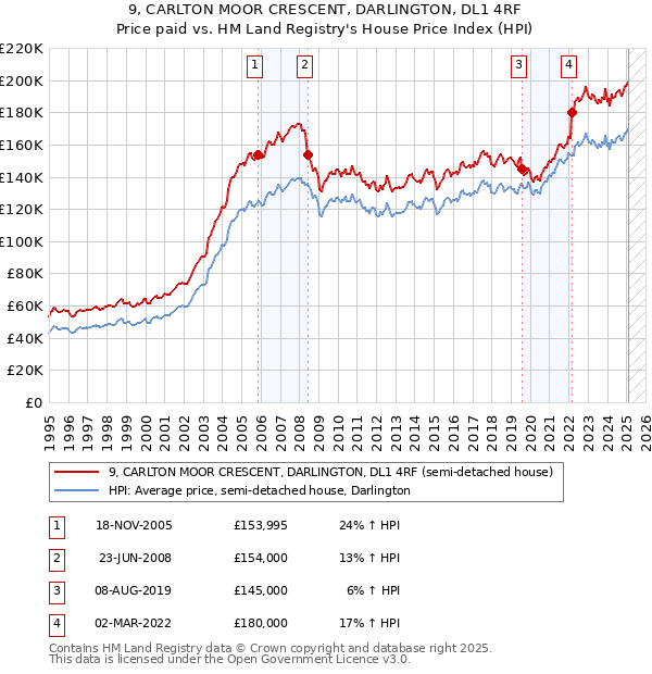 9, CARLTON MOOR CRESCENT, DARLINGTON, DL1 4RF: Price paid vs HM Land Registry's House Price Index