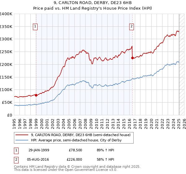 9, CARLTON ROAD, DERBY, DE23 6HB: Price paid vs HM Land Registry's House Price Index