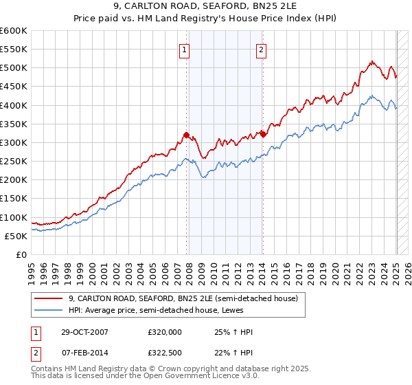 9, CARLTON ROAD, SEAFORD, BN25 2LE: Price paid vs HM Land Registry's House Price Index