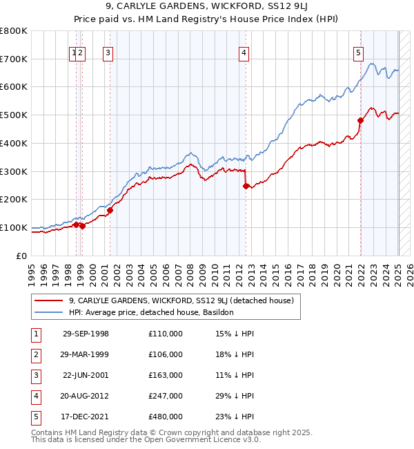 9, CARLYLE GARDENS, WICKFORD, SS12 9LJ: Price paid vs HM Land Registry's House Price Index