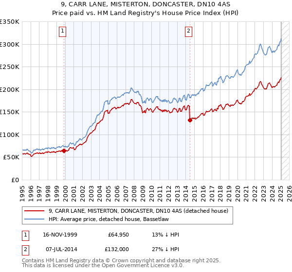 9, CARR LANE, MISTERTON, DONCASTER, DN10 4AS: Price paid vs HM Land Registry's House Price Index
