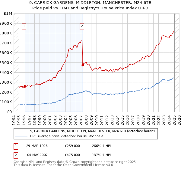 9, CARRICK GARDENS, MIDDLETON, MANCHESTER, M24 6TB: Price paid vs HM Land Registry's House Price Index
