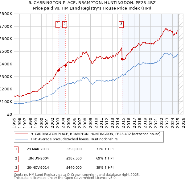 9, CARRINGTON PLACE, BRAMPTON, HUNTINGDON, PE28 4RZ: Price paid vs HM Land Registry's House Price Index