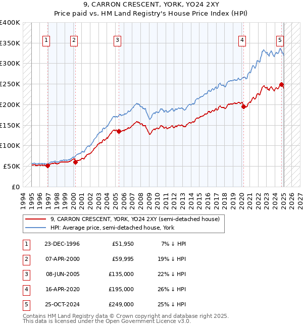 9, CARRON CRESCENT, YORK, YO24 2XY: Price paid vs HM Land Registry's House Price Index