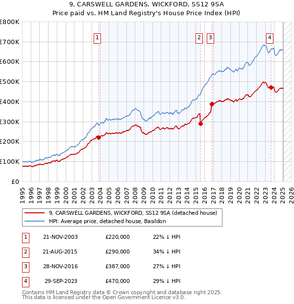 9, CARSWELL GARDENS, WICKFORD, SS12 9SA: Price paid vs HM Land Registry's House Price Index