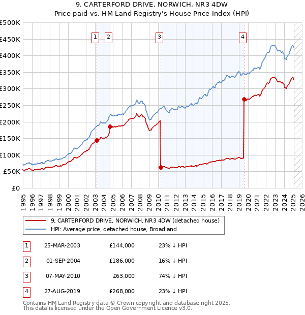 9, CARTERFORD DRIVE, NORWICH, NR3 4DW: Price paid vs HM Land Registry's House Price Index
