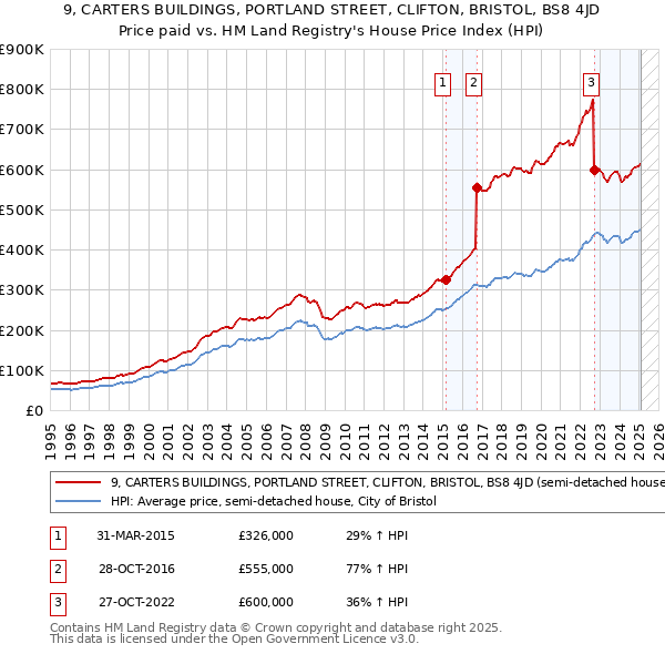 9, CARTERS BUILDINGS, PORTLAND STREET, CLIFTON, BRISTOL, BS8 4JD: Price paid vs HM Land Registry's House Price Index