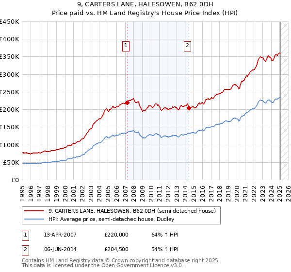 9, CARTERS LANE, HALESOWEN, B62 0DH: Price paid vs HM Land Registry's House Price Index