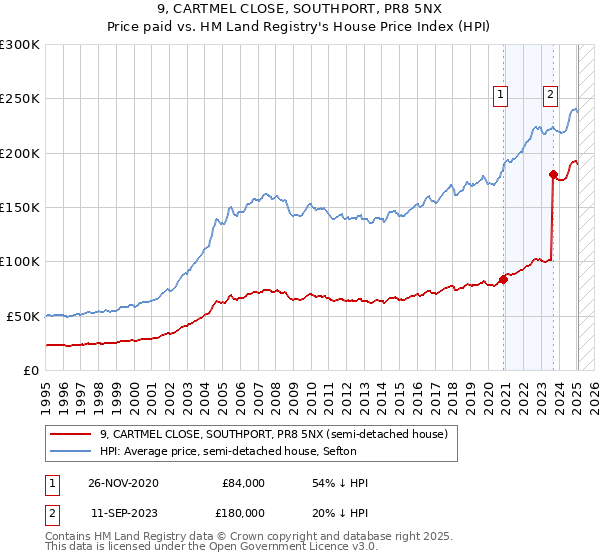 9, CARTMEL CLOSE, SOUTHPORT, PR8 5NX: Price paid vs HM Land Registry's House Price Index