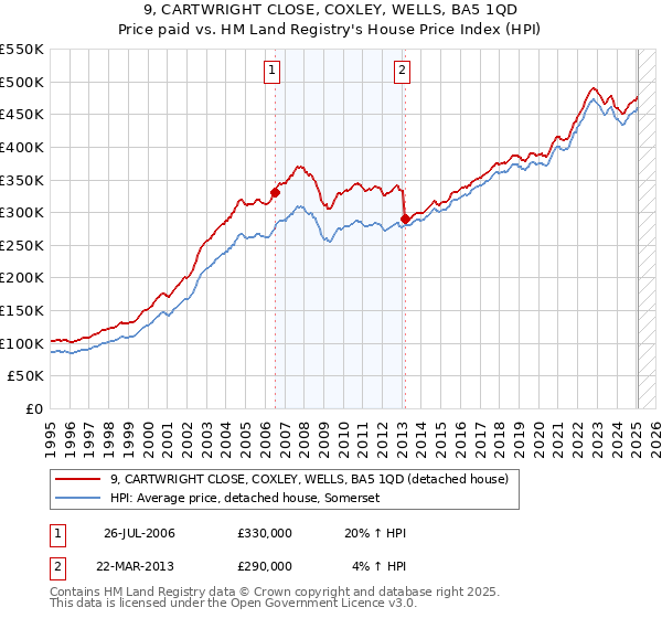9, CARTWRIGHT CLOSE, COXLEY, WELLS, BA5 1QD: Price paid vs HM Land Registry's House Price Index