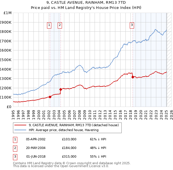9, CASTLE AVENUE, RAINHAM, RM13 7TD: Price paid vs HM Land Registry's House Price Index