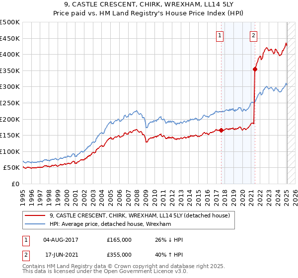 9, CASTLE CRESCENT, CHIRK, WREXHAM, LL14 5LY: Price paid vs HM Land Registry's House Price Index