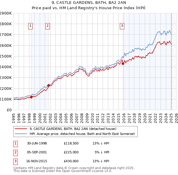 9, CASTLE GARDENS, BATH, BA2 2AN: Price paid vs HM Land Registry's House Price Index