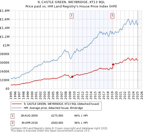 9, CASTLE GREEN, WEYBRIDGE, KT13 9QL: Price paid vs HM Land Registry's House Price Index