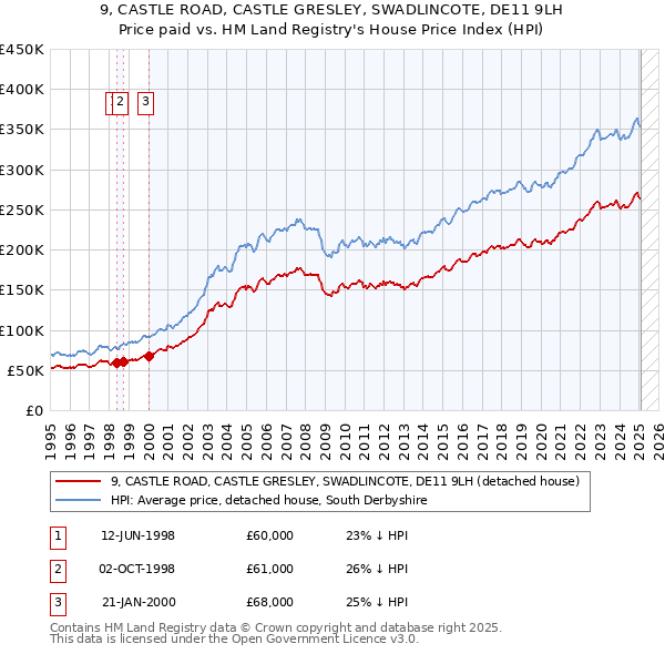9, CASTLE ROAD, CASTLE GRESLEY, SWADLINCOTE, DE11 9LH: Price paid vs HM Land Registry's House Price Index