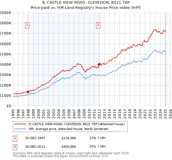9, CASTLE VIEW ROAD, CLEVEDON, BS21 7EP: Price paid vs HM Land Registry's House Price Index