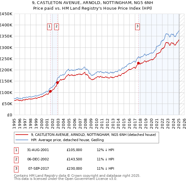 9, CASTLETON AVENUE, ARNOLD, NOTTINGHAM, NG5 6NH: Price paid vs HM Land Registry's House Price Index