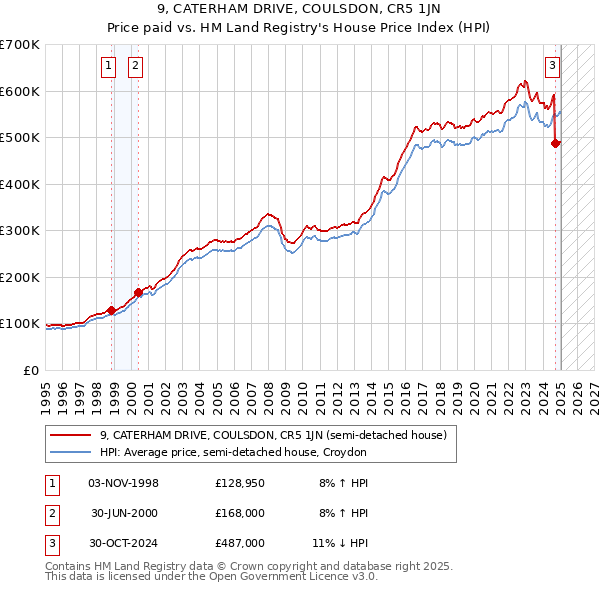 9, CATERHAM DRIVE, COULSDON, CR5 1JN: Price paid vs HM Land Registry's House Price Index