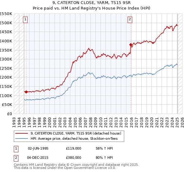 9, CATERTON CLOSE, YARM, TS15 9SR: Price paid vs HM Land Registry's House Price Index